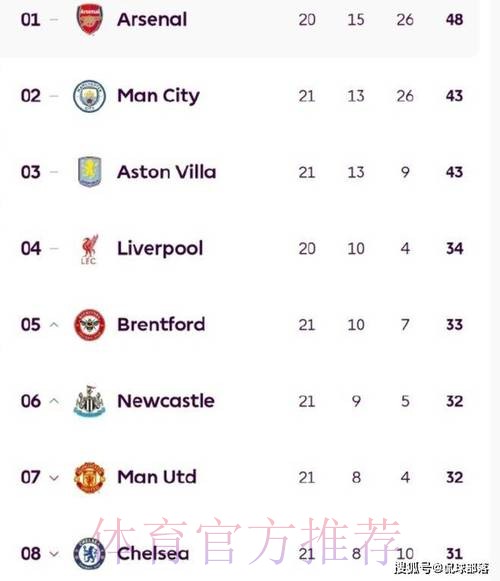 英超变天？2黑马挤掉曼联切尔西进前6！阿森纳笑疯 争冠2对手不胜